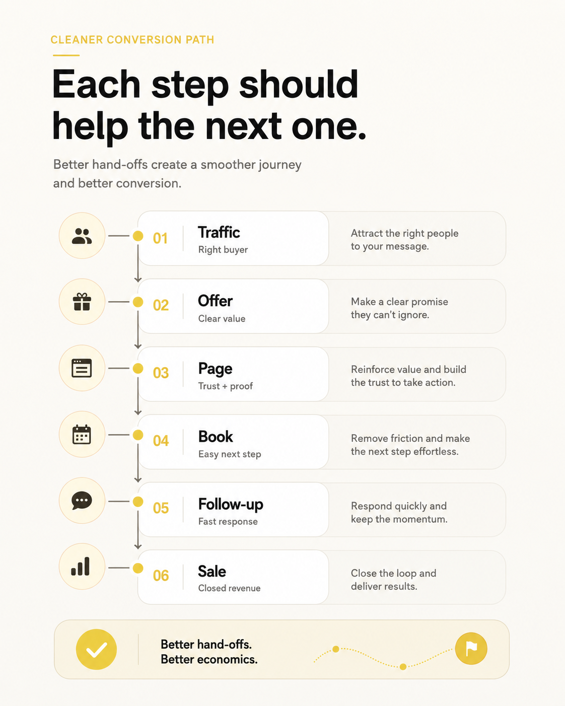 Conversion path graphic showing each step helping the next one from traffic to sale
